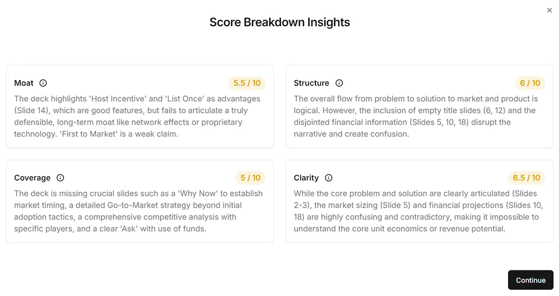Score breakdown showing Moat 5.5, Structure 6, Coverage 5, Clarity 6.5 for Airbnb's pitch deck.