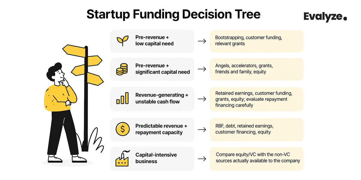 Startup Funding Decision Tree