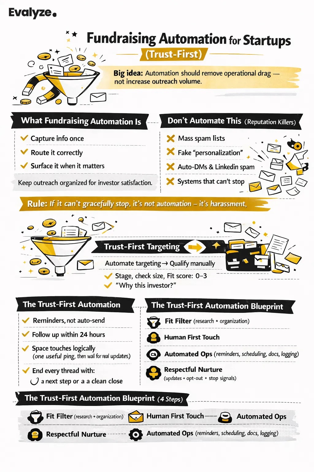 Fundraising Automation Infographic