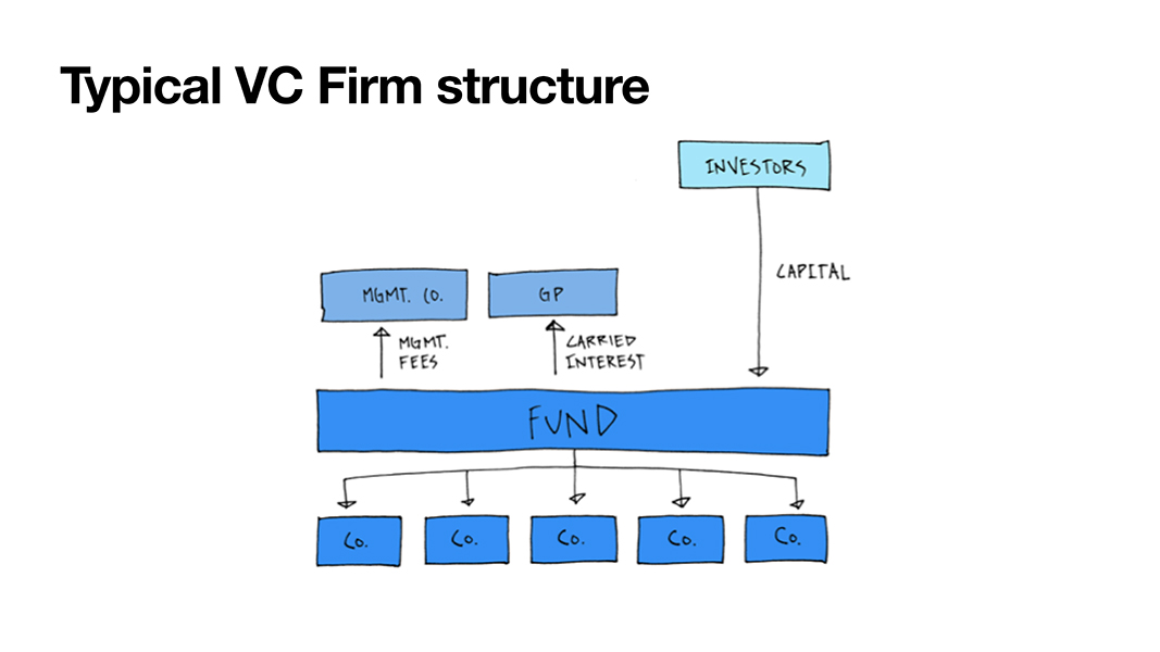 Typical VC Firm structure