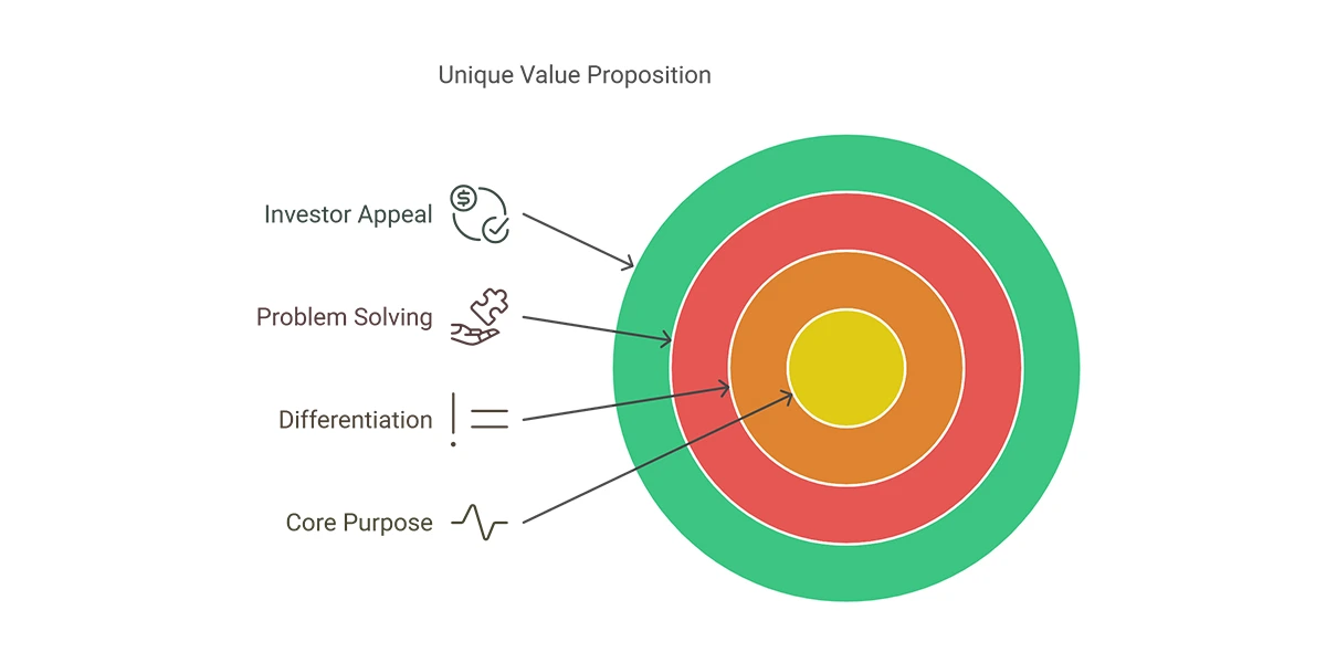 Unique Value Proposition