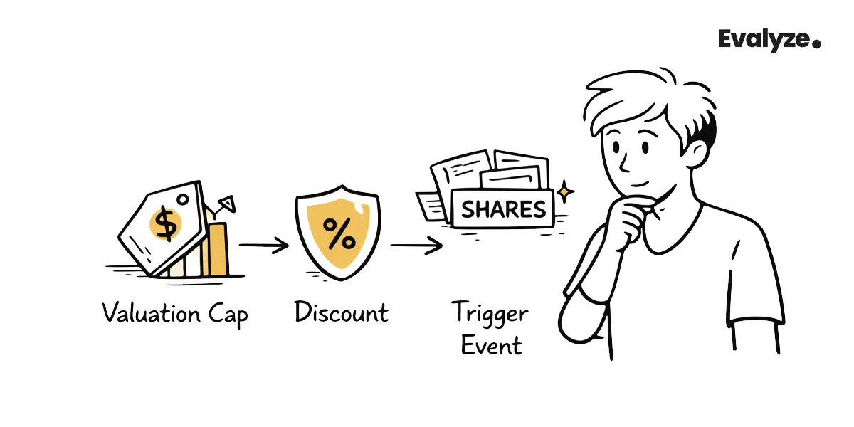 How Does a SAFE Work