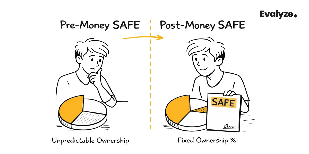 Pre-Money vs. Post-Money SAFE