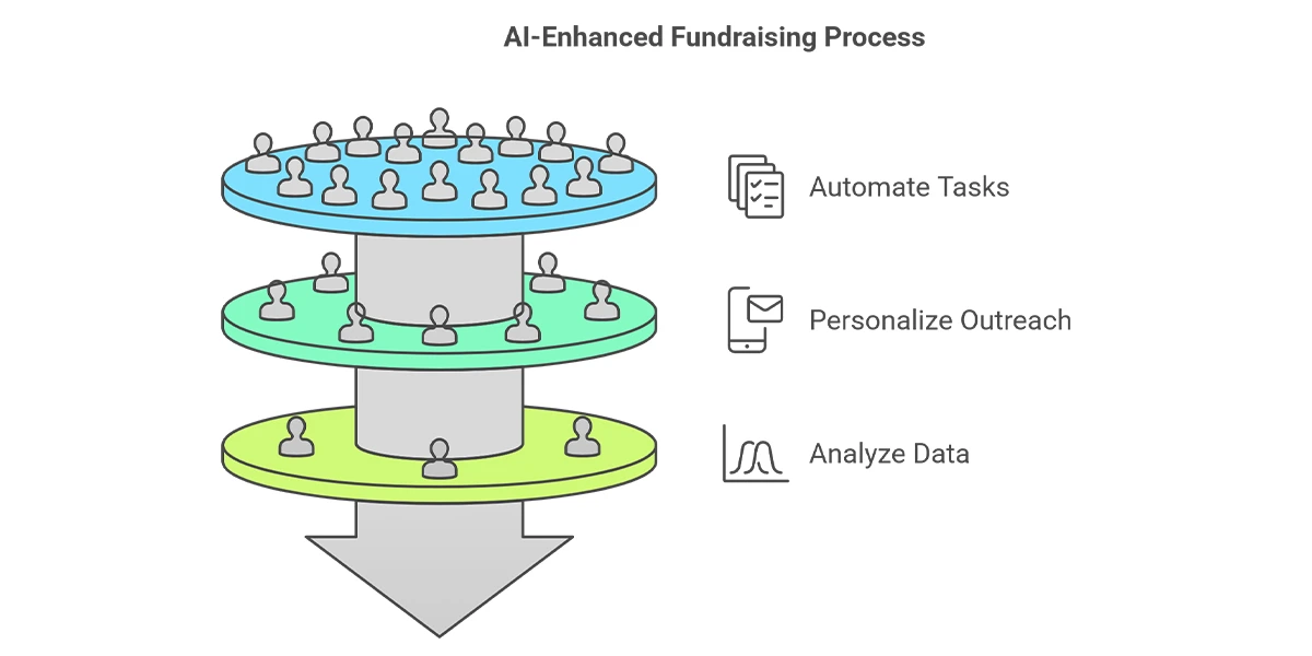 Benefits of Using AI in Fundraising