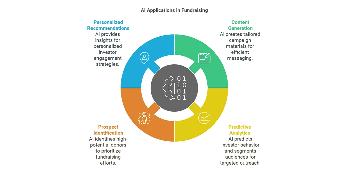 Challenges and Risks of AI in Fundraising