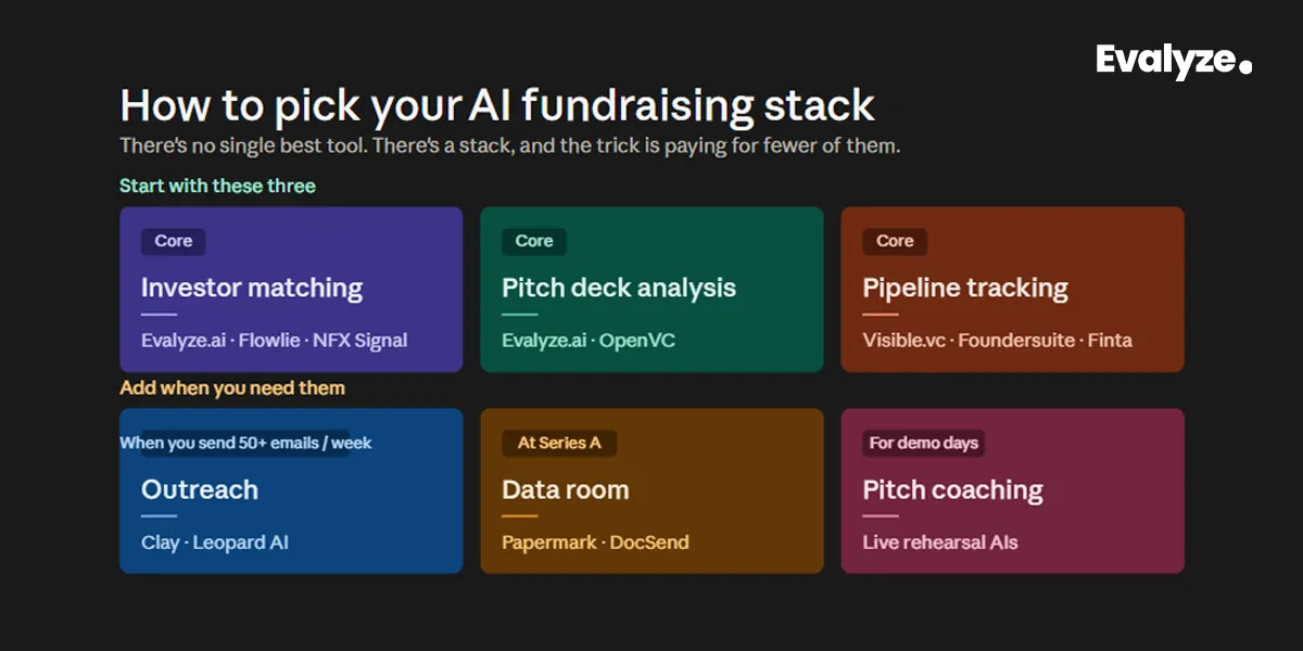 Infographic titled How to pick your AI fundraising stack. It categorizes tools into core needs like investor matching and pitch deck analysis, plus secondary tools for outreach, data rooms, and coaching