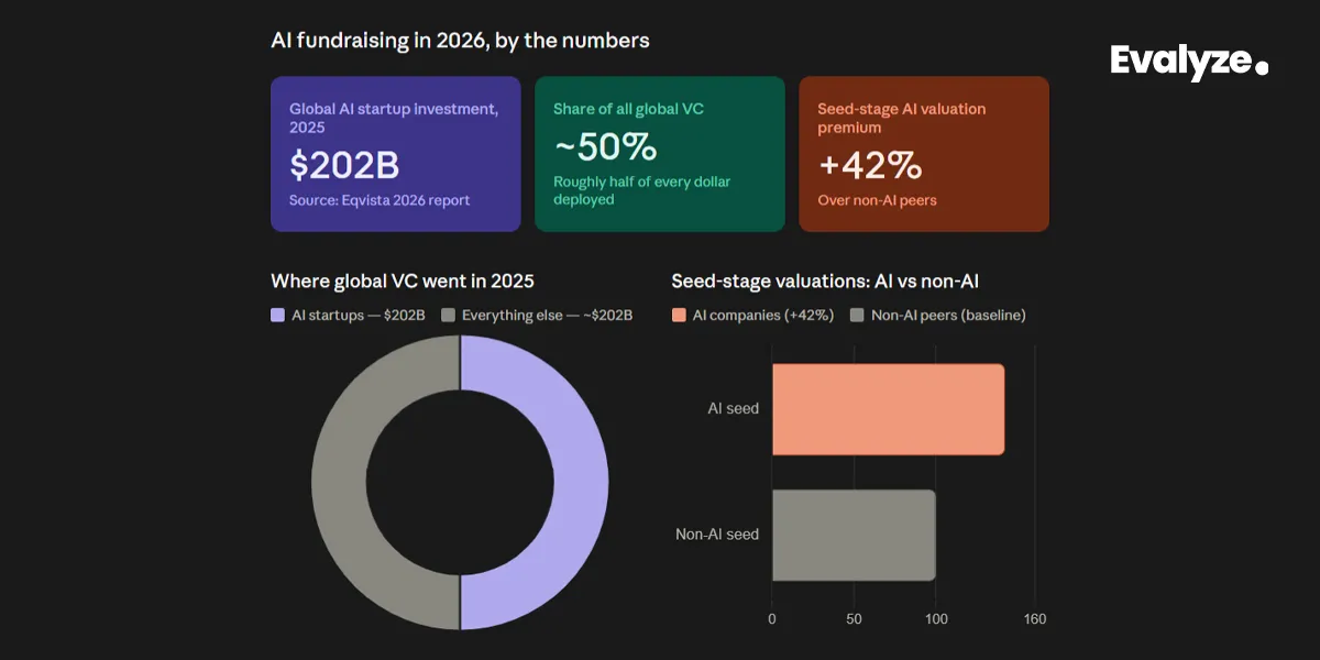 Infographic titled AI fundraising in 2026. Charts show global AI startup investment at $202B, representing 50% of all VC funding, with AI seed-stage valuations 42% higher than non-AI peers