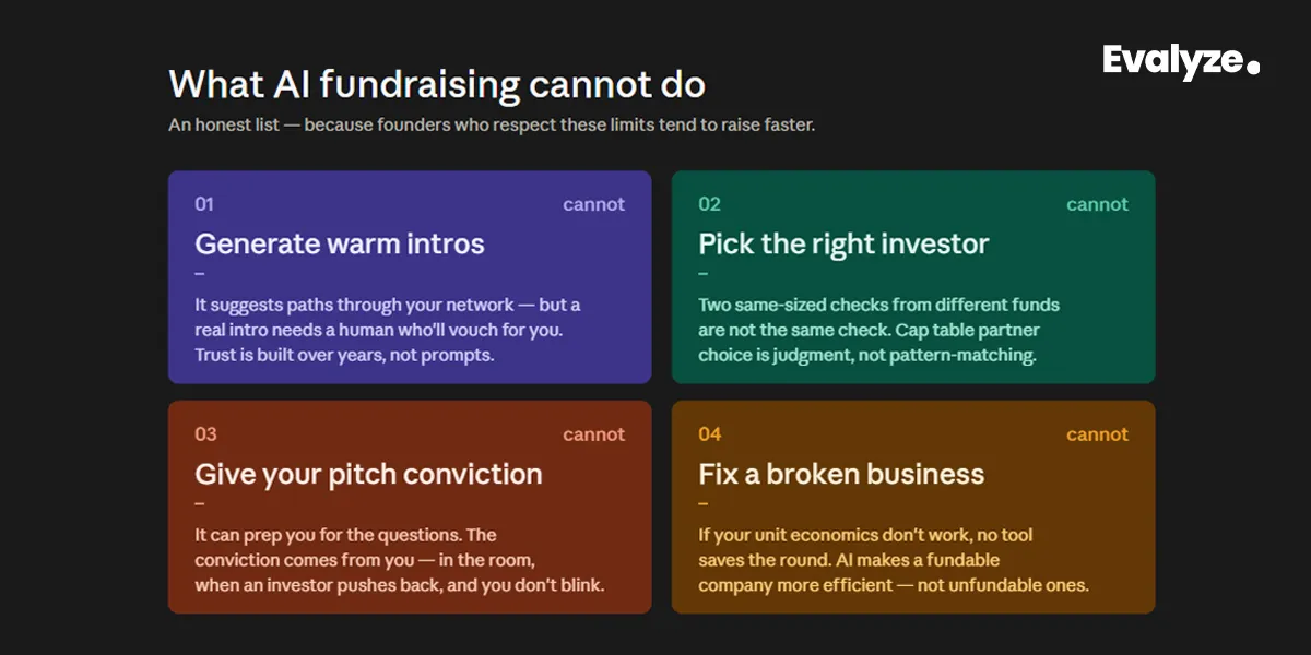 Infographic titled What AI fundraising cannot do. Four panels explain that AI can't generate warm intros, pick the right investor, provide pitch conviction, or fix a broken business model